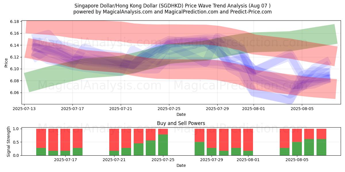  Singapur-Dollar/Hongkong-Dollar (SGDHKD) Support and Resistance area (06 Aug) 