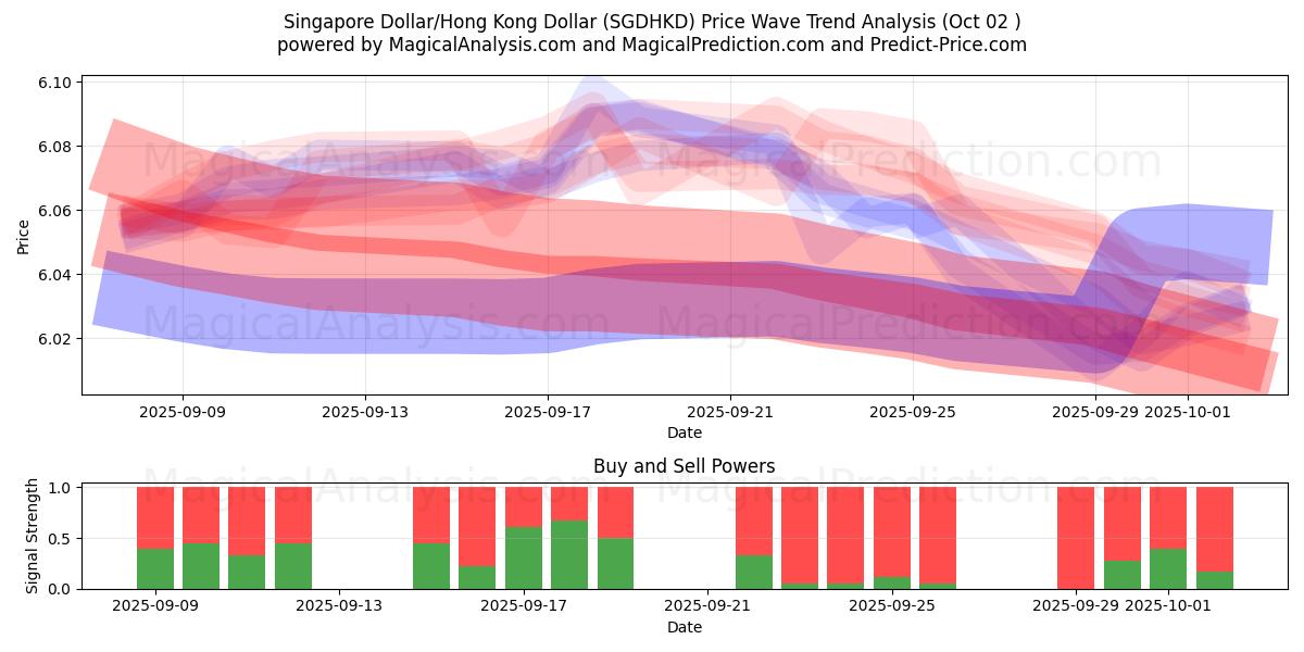  Singaporese dollar/Hongkongdollar (SGDHKD) Support and Resistance area (26 Sep) 
