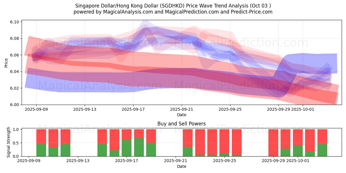  新加坡元/港元 (SGDHKD) Support and Resistance area (01 Oct) 