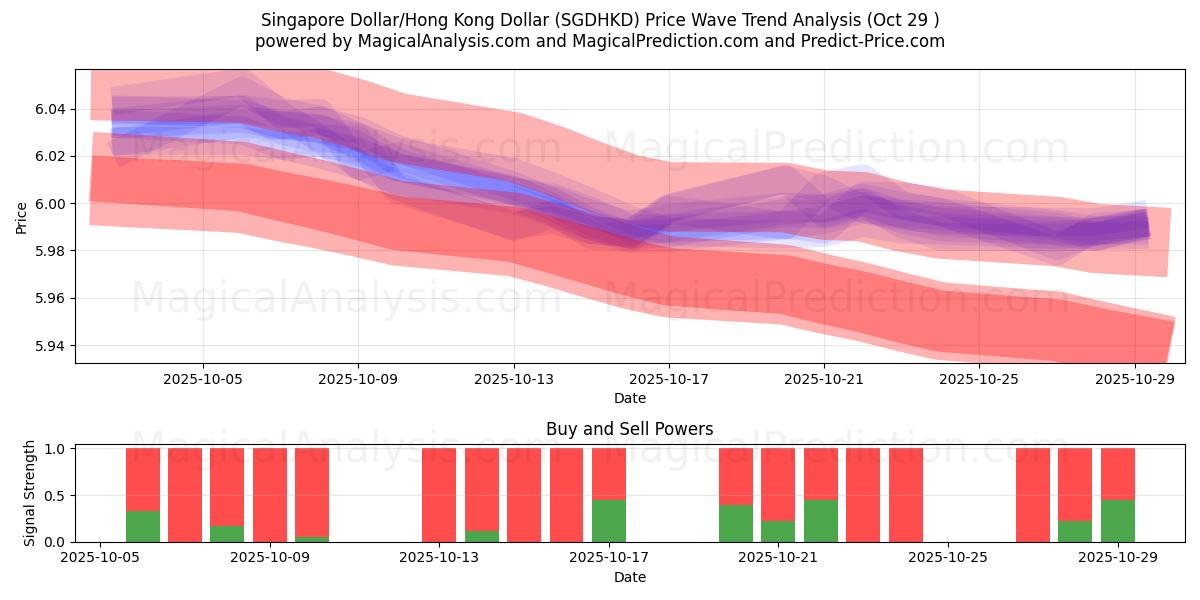 싱가폴 달러/홍콩 달러 (SGDHKD) Support and Resistance area (28 Oct)   싱가폴 달러/홍콩 달러 (SGDHKD) Support and Resistance area (28 Oct)