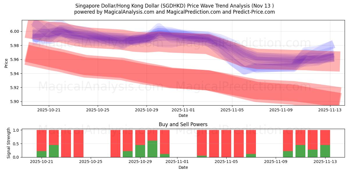  Singapore Dollar/Hong Kong Dollar (SGDHKD) Support and Resistance area (12 Nov) 