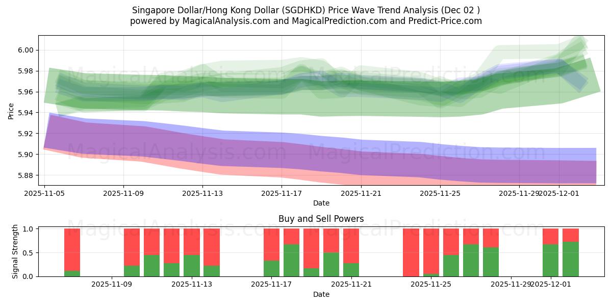  دولار سنغافوري/دولار هونج كونج (SGDHKD) Support and Resistance area (01 Dec) 