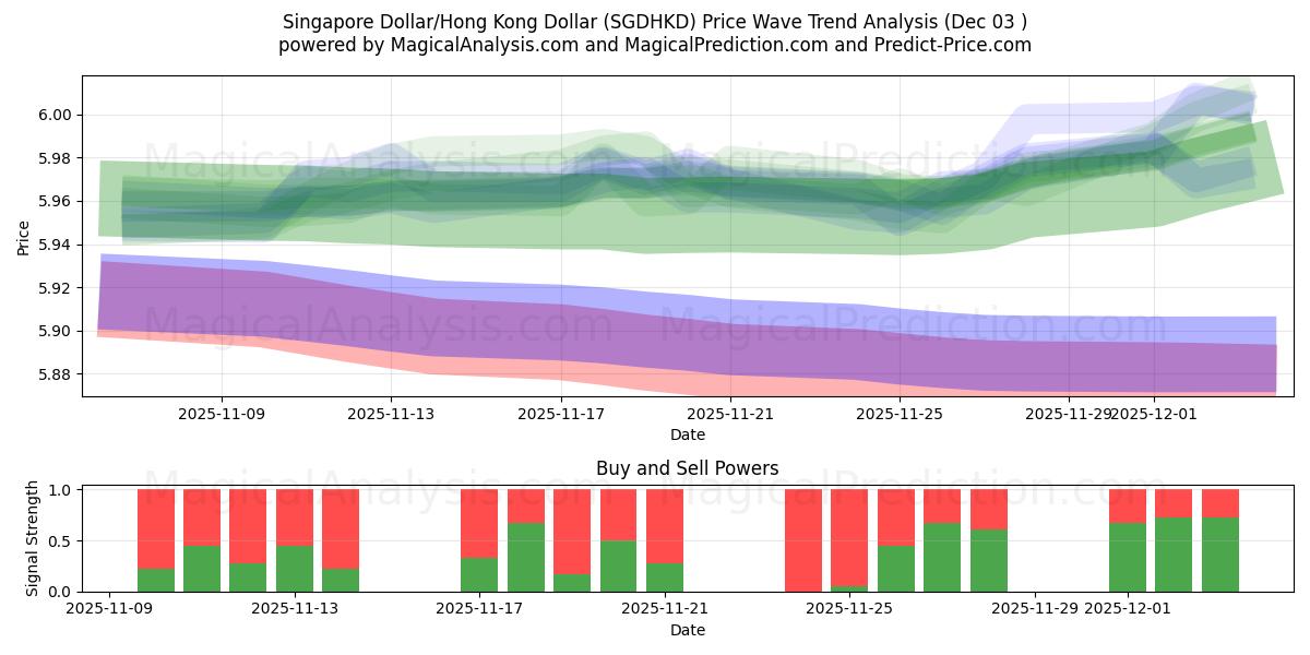  新加坡元/港元 (SGDHKD) Support and Resistance area (02 Dec) 