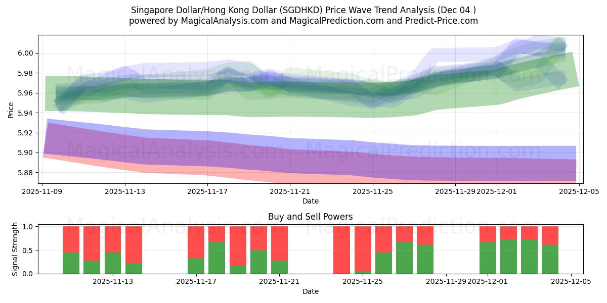  Singapore Dollar/Hong Kong Dollar (SGDHKD) Support and Resistance area (03 Dec) 