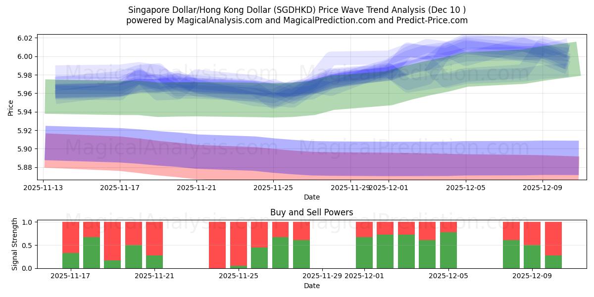  Dólar de Singapura/Dólar de Hong Kong (SGDHKD) Support and Resistance area (08 Dec) 