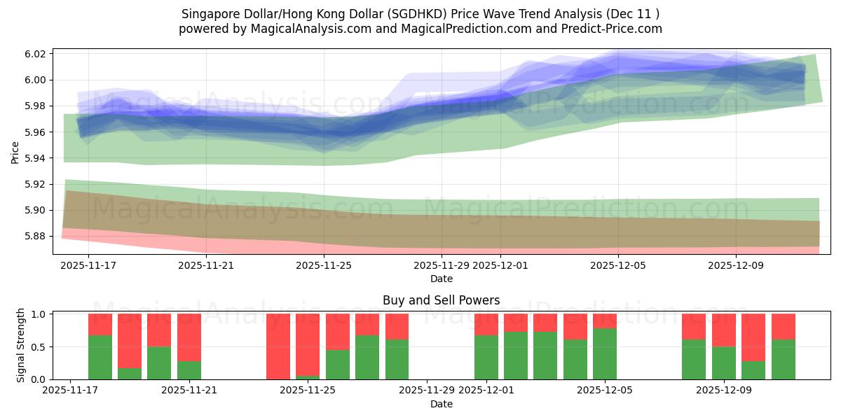  싱가폴 달러/홍콩 달러 (SGDHKD) Support and Resistance area (09 Dec) 