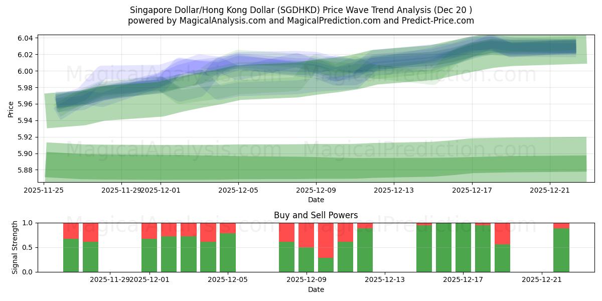  دولار سنغافوري/دولار هونج كونج (SGDHKD) Support and Resistance area (19 Dec) 