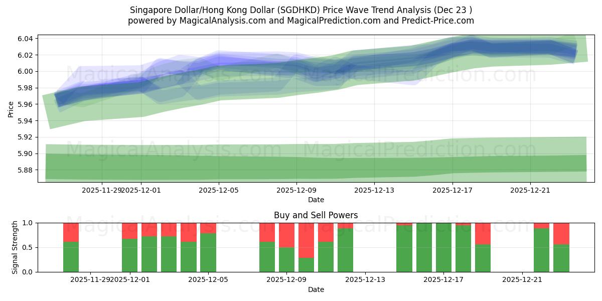  Singapore Dollar/Hong Kong Dollar (SGDHKD) Support and Resistance area (22 Dec) 