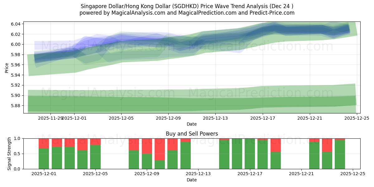  新加坡元/港元 (SGDHKD) Support and Resistance area (23 Dec) 