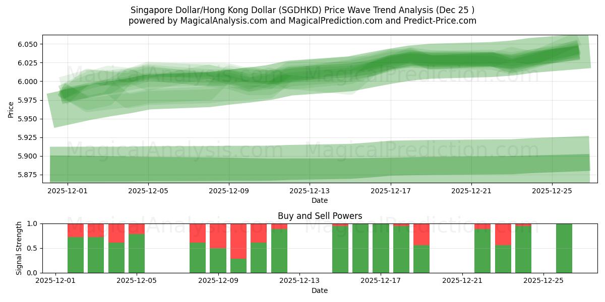  Dólar de Singapura/Dólar de Hong Kong (SGDHKD) Support and Resistance area (24 Dec) 