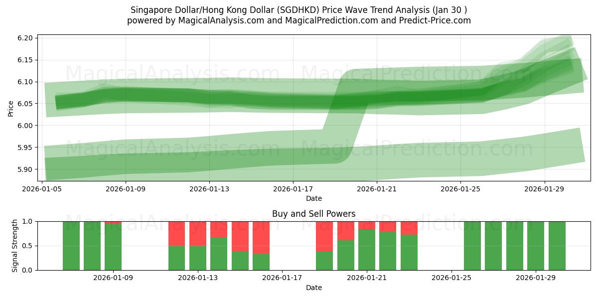  Singaporese dollar/Hongkongdollar (SGDHKD) Support and Resistance area (29 Jan) 