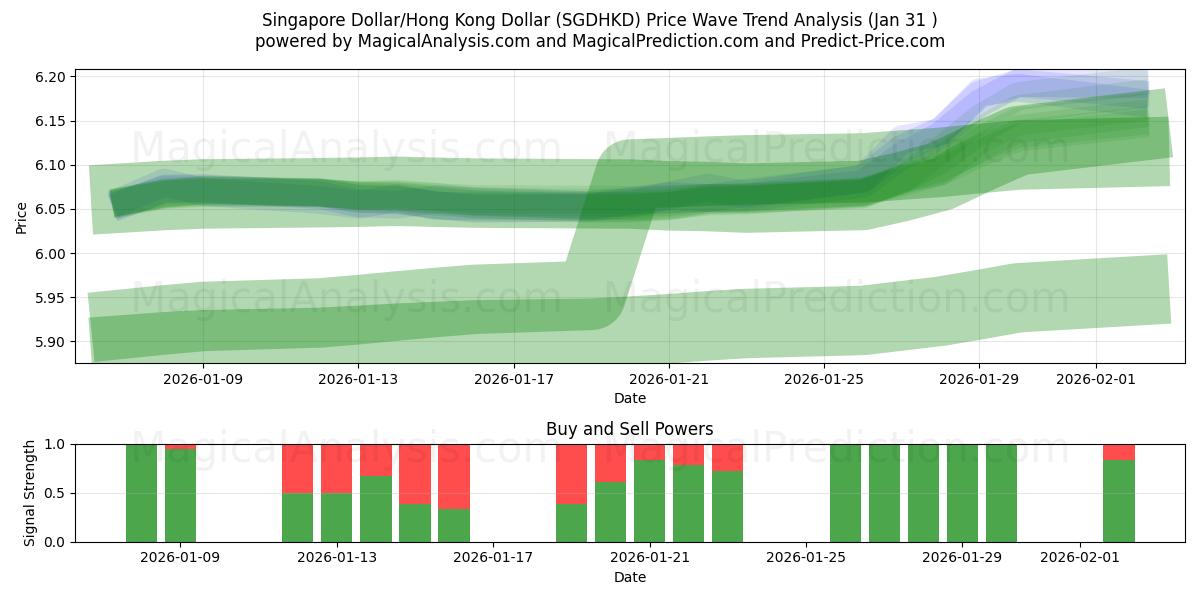  Сингапурский доллар/Гонконгский доллар (SGDHKD) Support and Resistance area (30 Jan) 