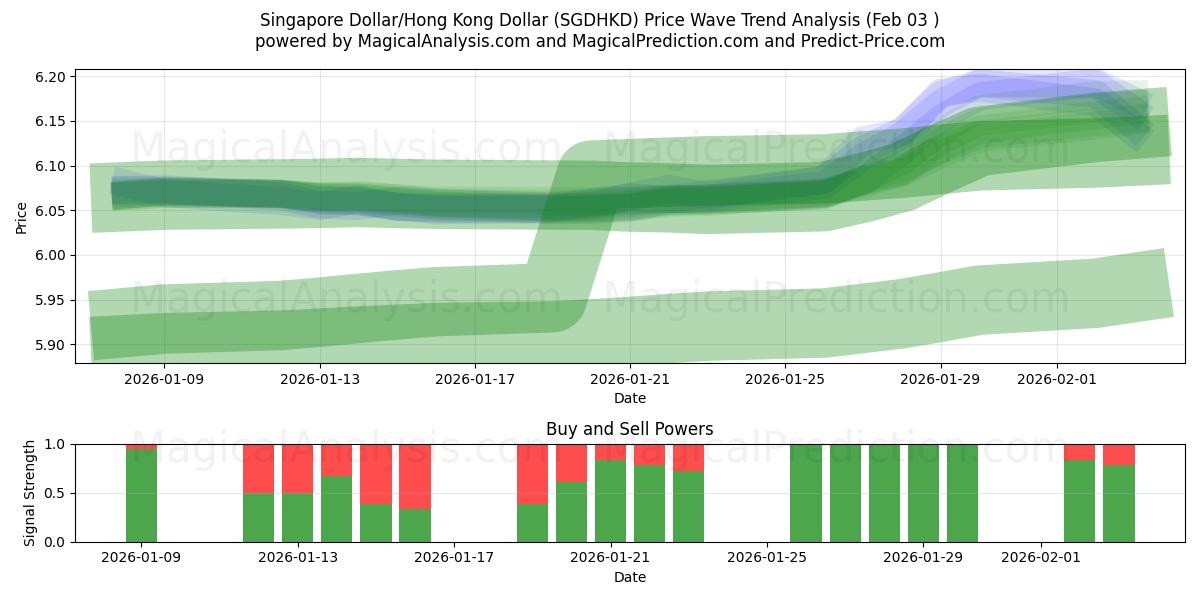  Dollaro di Singapore/Dollaro di Hong Kong (SGDHKD) Support and Resistance area (02 Feb) 