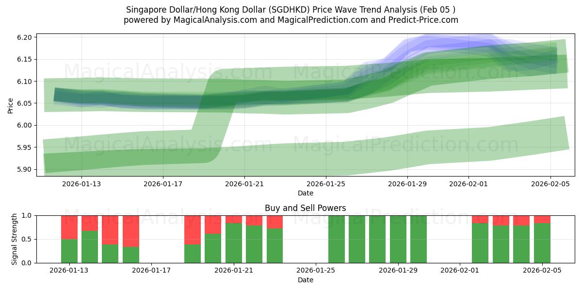  دلار سنگاپور/دلار هنگ کنگ (SGDHKD) Support and Resistance area (04 Feb) 