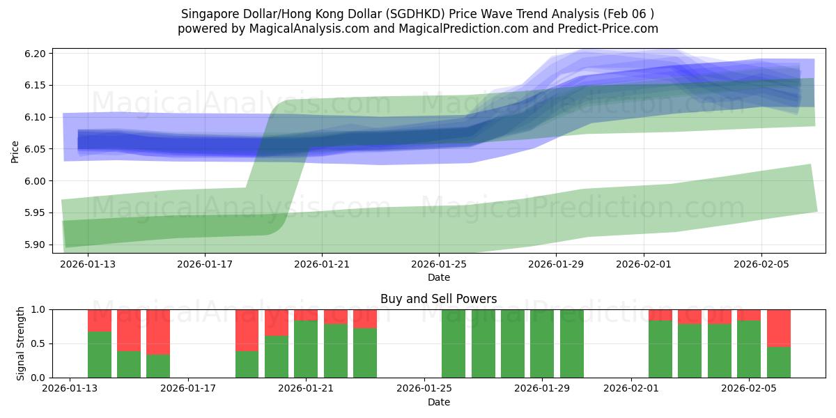  Dólar de Singapura/Dólar de Hong Kong (SGDHKD) Support and Resistance area (05 Feb) 