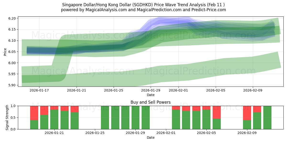  싱가폴 달러/홍콩 달러 (SGDHKD) Support and Resistance area (10 Feb) 