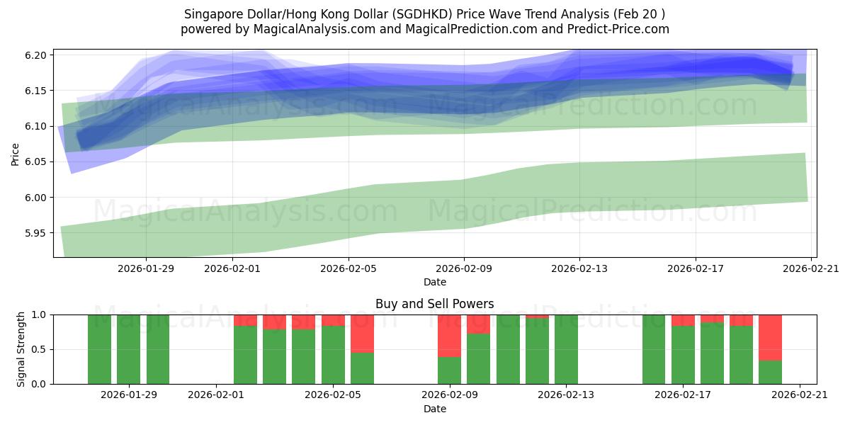  シンガポールドル/香港ドル (SGDHKD) Support and Resistance area (19 Feb) 