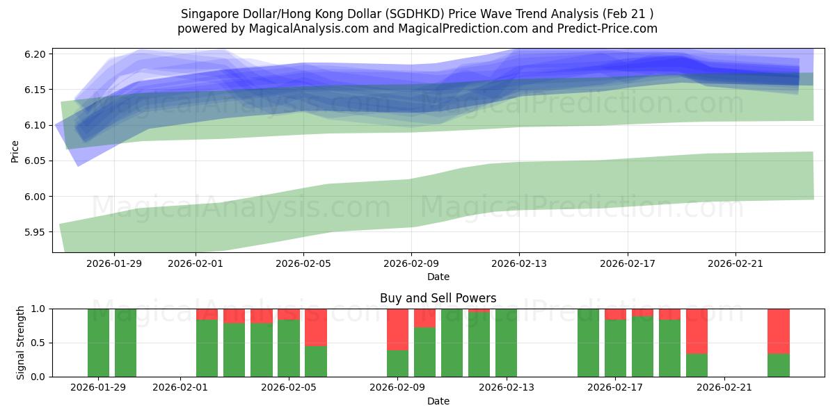 Dollaro di Singapore/Dollaro di Hong Kong (SGDHKD) Support and Resistance area (20 Feb) 