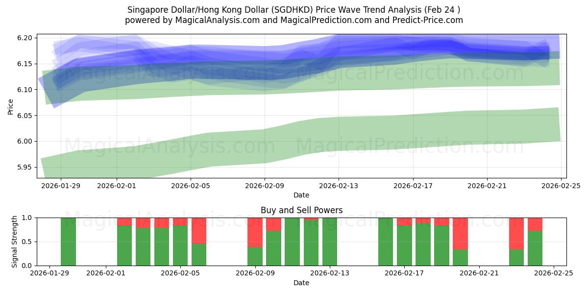  Singaporen dollari / Hongkongin dollari (SGDHKD) Support and Resistance area (23 Feb) 