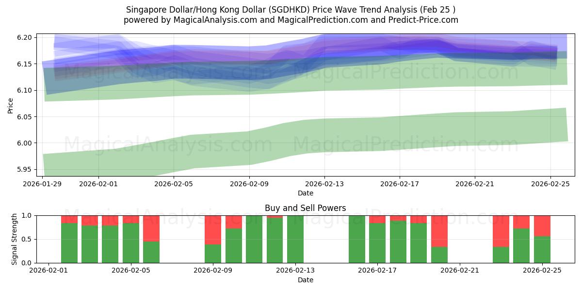  دلار سنگاپور/دلار هنگ کنگ (SGDHKD) Support and Resistance area (24 Feb) 