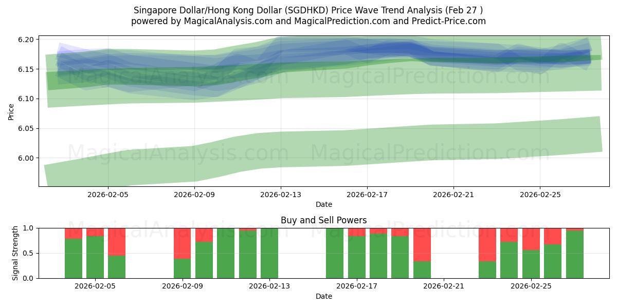  Dólar de Singapura/Dólar de Hong Kong (SGDHKD) Support and Resistance area (26 Feb) 