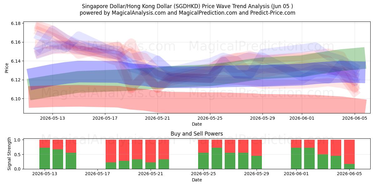  Singaporen dollari / Hongkongin dollari (SGDHKD) Support and Resistance area (04 Jun) 