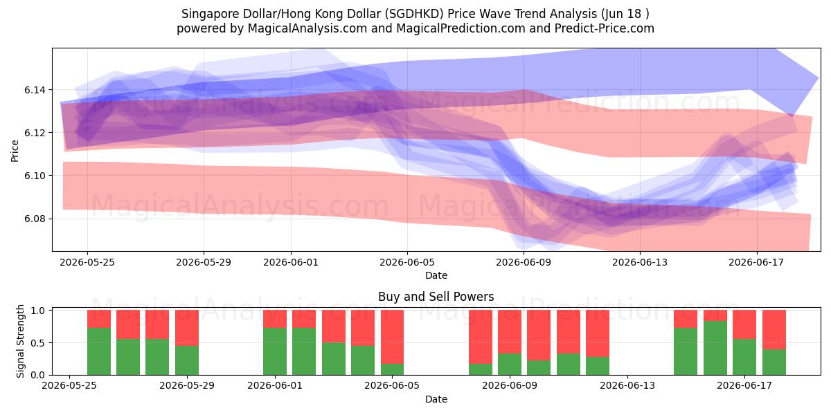  دلار سنگاپور/دلار هنگ کنگ (SGDHKD) Support and Resistance area (09 Jun) 