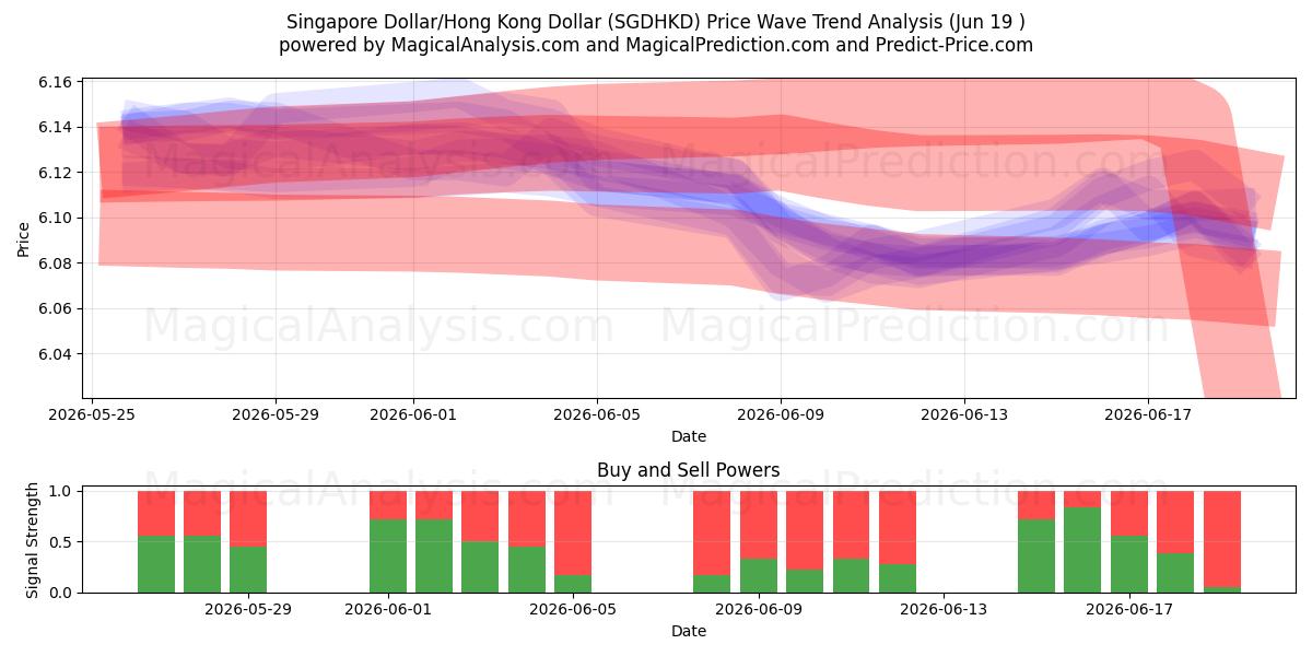  新加坡元/港元 (SGDHKD) Support and Resistance area (18 Jun) 
