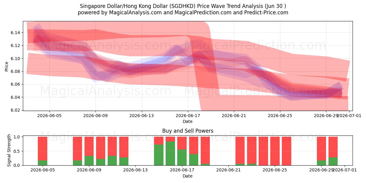  دلار سنگاپور/دلار هنگ کنگ (SGDHKD) Support and Resistance area (29 Jun) 