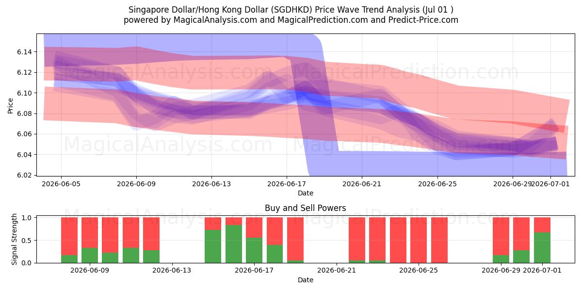 Singapore Dollar/Hong Kong Dollar (SGDHKD) Support and Resistance area (30 Jun) 