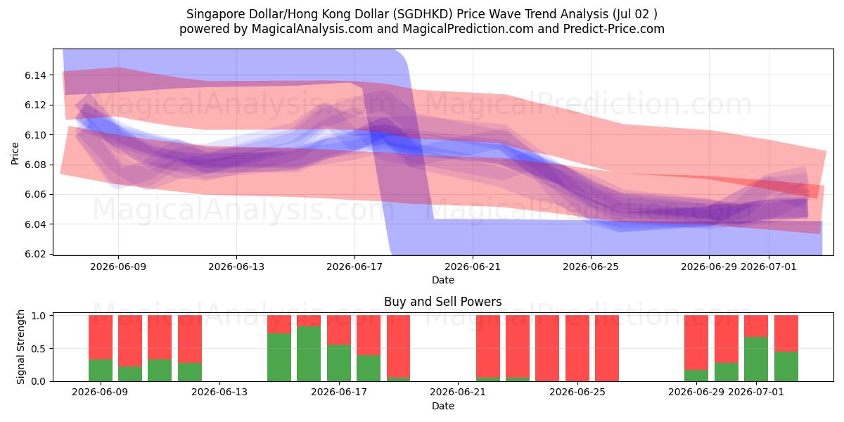  Dólar de Singapura/Dólar de Hong Kong (SGDHKD) Support and Resistance area (01 Jul) 