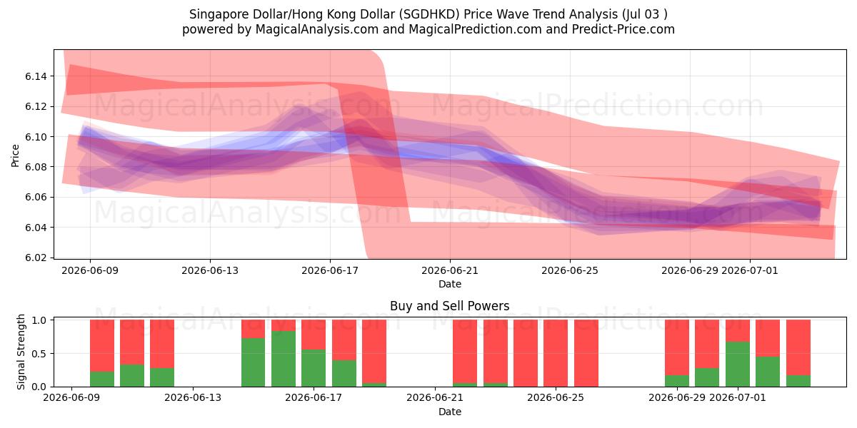  Singapur-Dollar/Hongkong-Dollar (SGDHKD) Support and Resistance area (02 Jul) 
