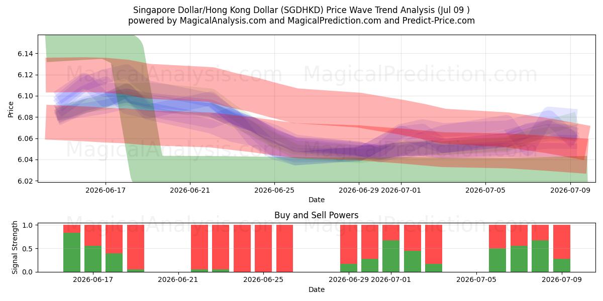 新加坡元/港元 (SGDHKD) Support and Resistance area (08 Jul) 