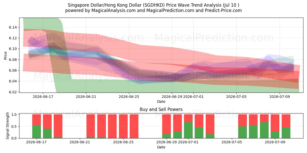  Singapore Dollar/Hong Kong Dollar (SGDHKD) Support and Resistance area (09 Jul) 