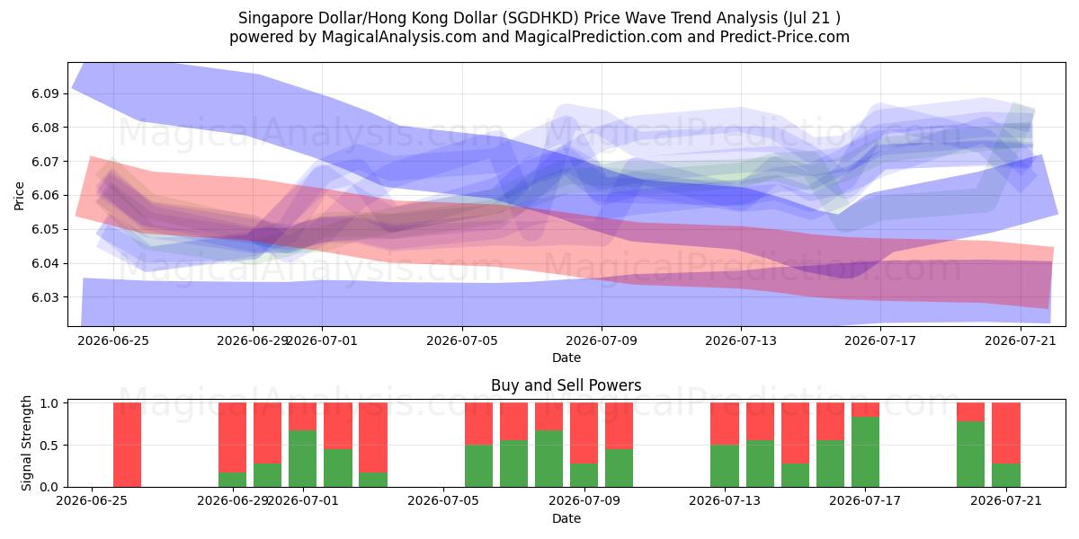  دلار سنگاپور/دلار هنگ کنگ (SGDHKD) Support and Resistance area (20 Jul) 