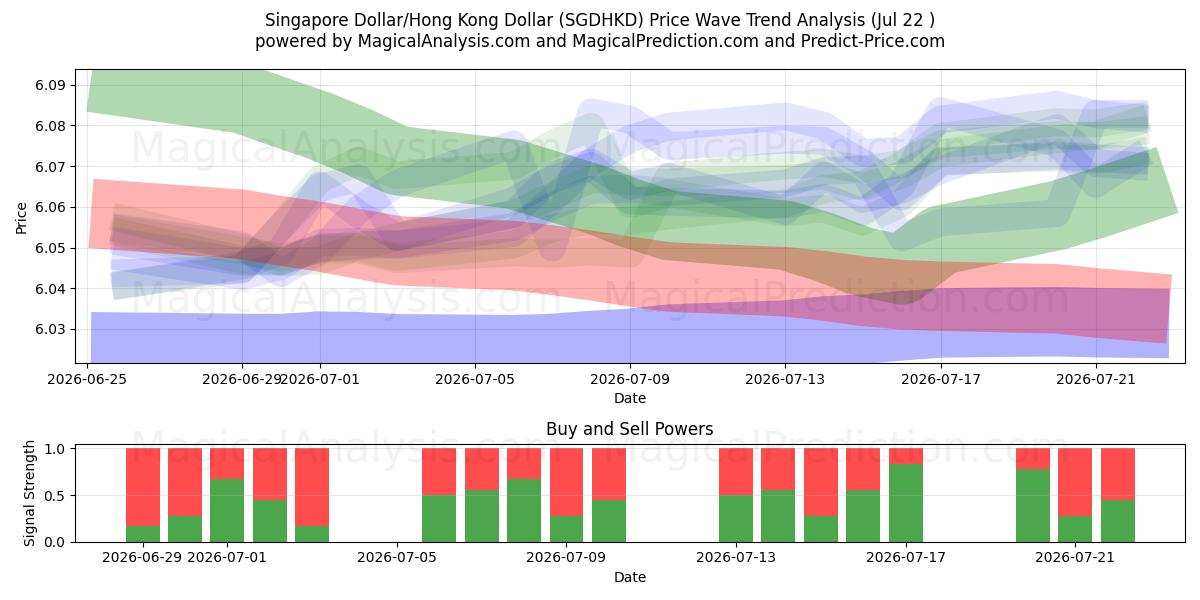  Singaporese dollar/Hongkongdollar (SGDHKD) Support and Resistance area (21 Jul) 