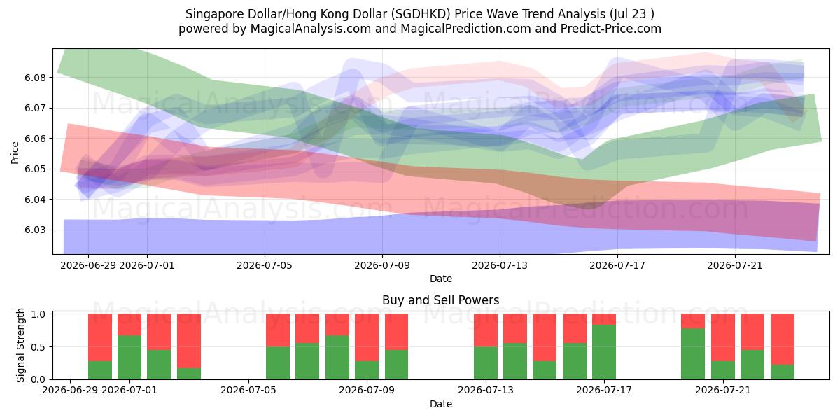  Dólar de Singapura/Dólar de Hong Kong (SGDHKD) Support and Resistance area (22 Jul) 