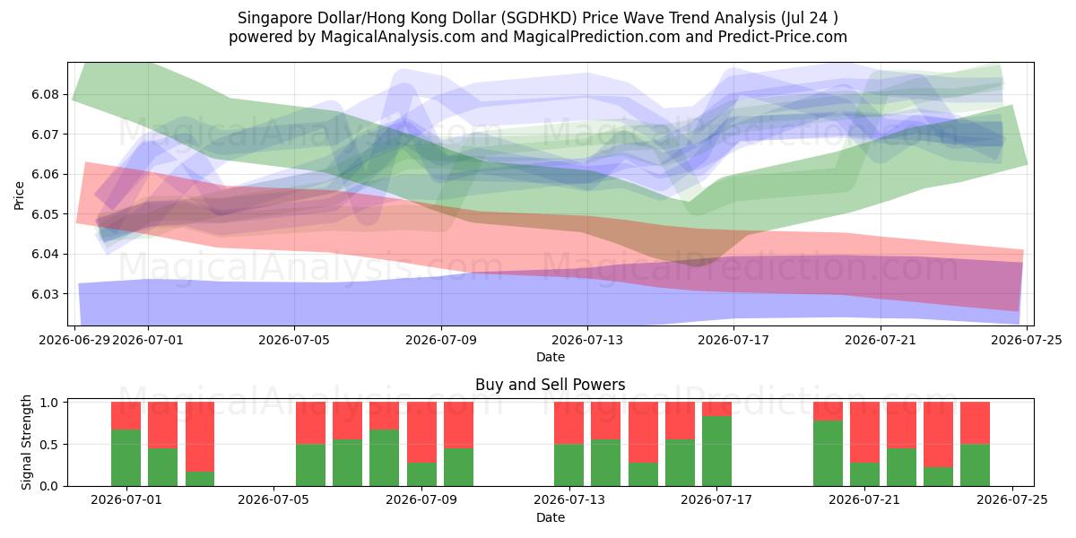  Singapur-Dollar/Hongkong-Dollar (SGDHKD) Support and Resistance area (23 Jul) 