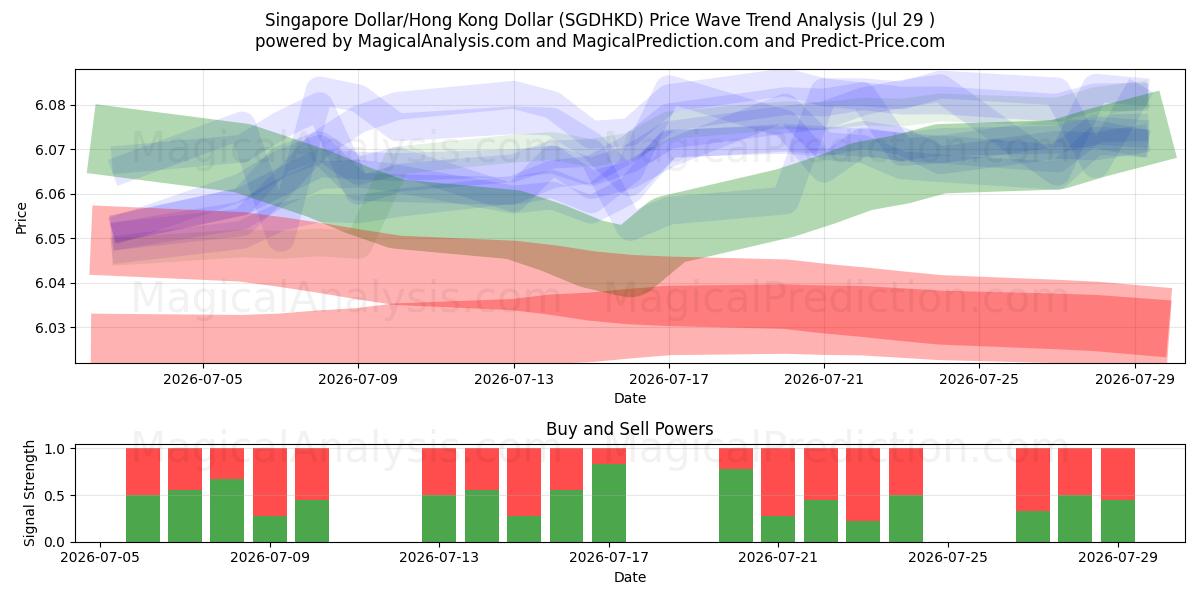  新加坡元/港元 (SGDHKD) Support and Resistance area (28 Jul) 