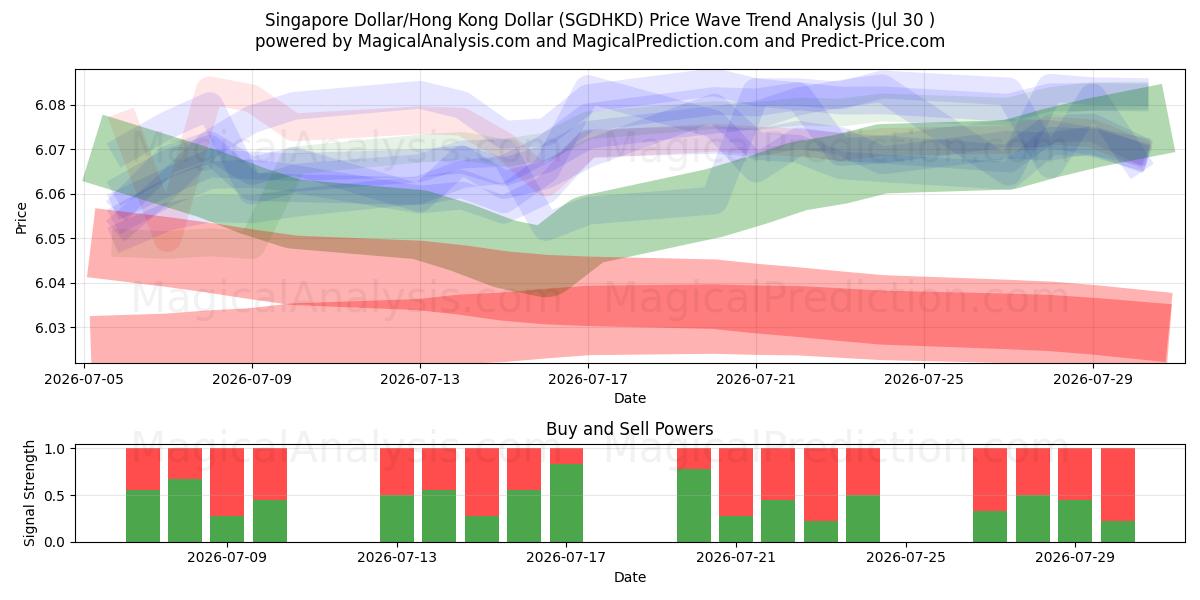  新加坡元/港元 (SGDHKD) Support and Resistance area (29 Jul) 