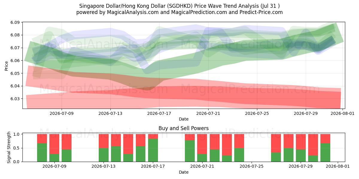  Singapore Dollar/Hong Kong Dollar (SGDHKD) Support and Resistance area (30 Jul) 