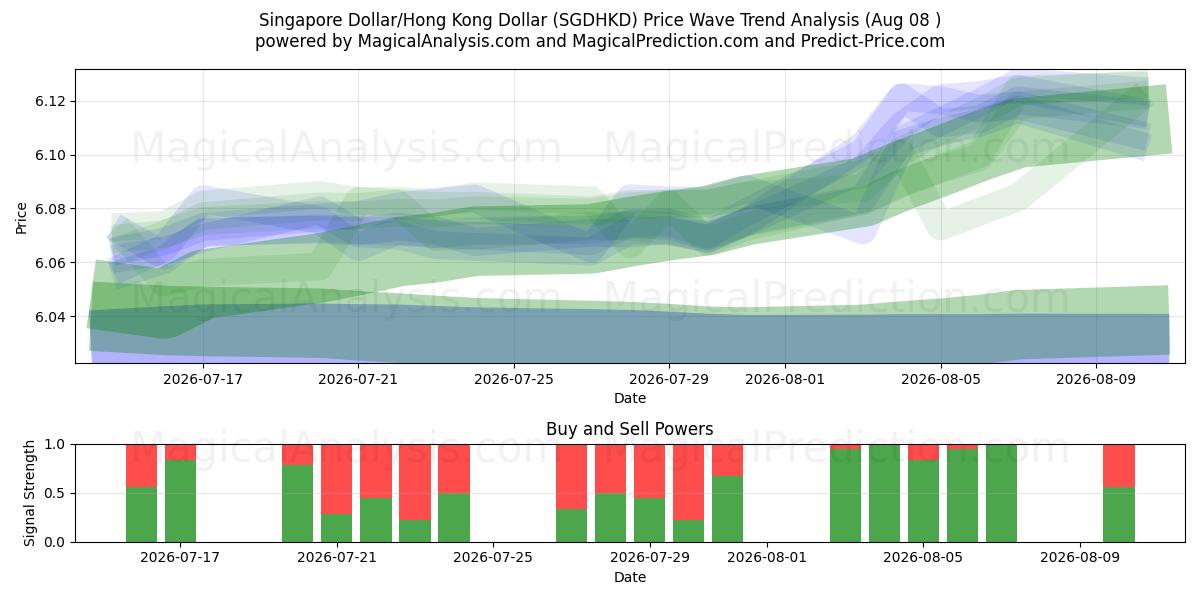  دلار سنگاپور/دلار هنگ کنگ (SGDHKD) Support and Resistance area (06 Aug) 