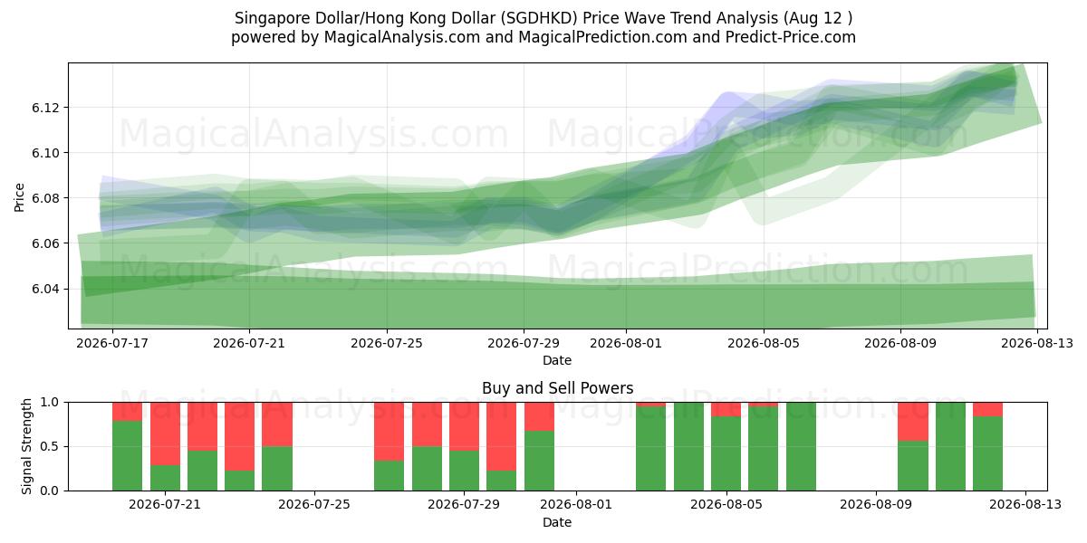  Singaporese dollar/Hongkongdollar (SGDHKD) Support and Resistance area (10 Aug) 