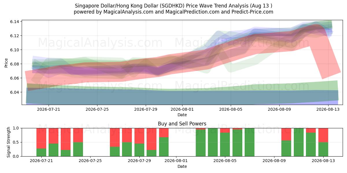  Dólar de Singapura/Dólar de Hong Kong (SGDHKD) Support and Resistance area (12 Aug) 