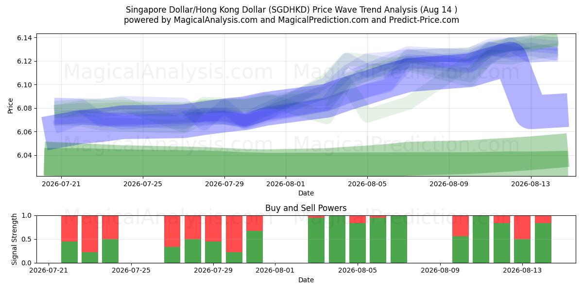  Singapur-Dollar/Hongkong-Dollar (SGDHKD) Support and Resistance area (13 Aug) 