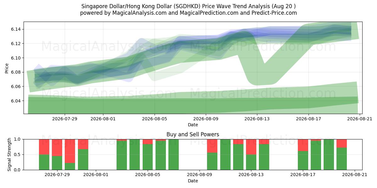  新加坡元/港元 (SGDHKD) Support and Resistance area (18 Aug) 