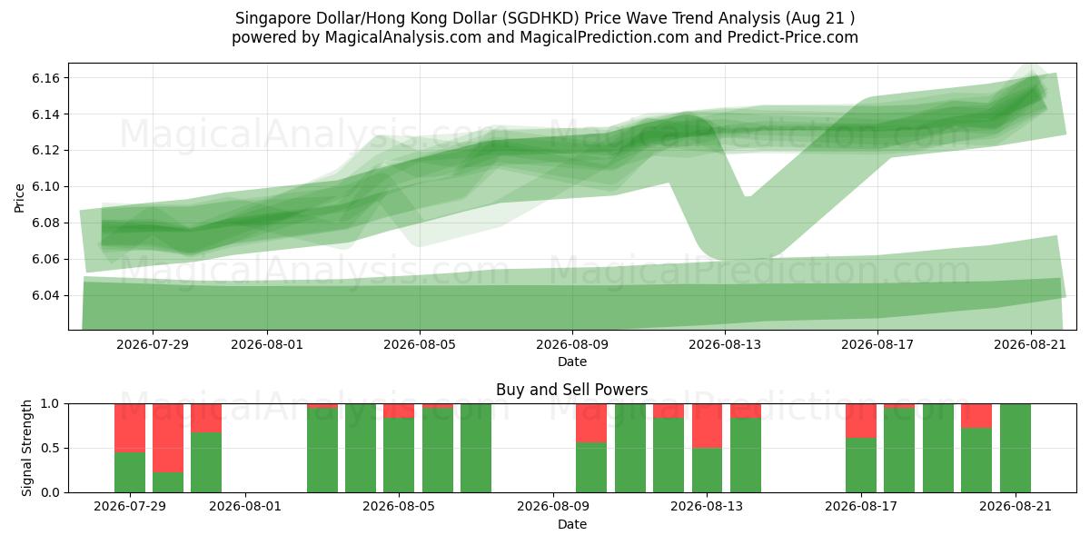  Singapore Dollar/Hong Kong Dollar (SGDHKD) Support and Resistance area (19 Aug) 