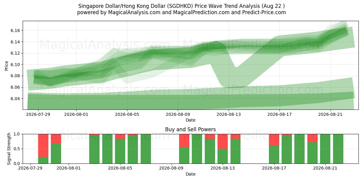  Singapore Dollar/Hong Kong Dollar (SGDHKD) Support and Resistance area (21 Aug) 