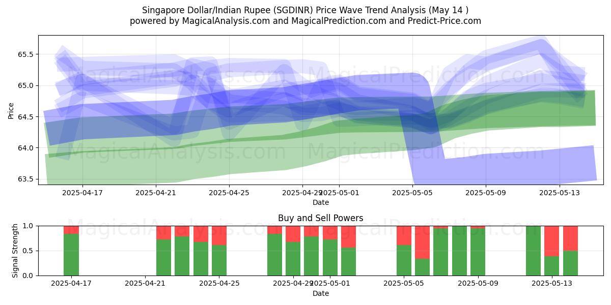  Singaporese dollar/Indiase roepie (SGDINR) Support and Resistance area (14 May) 