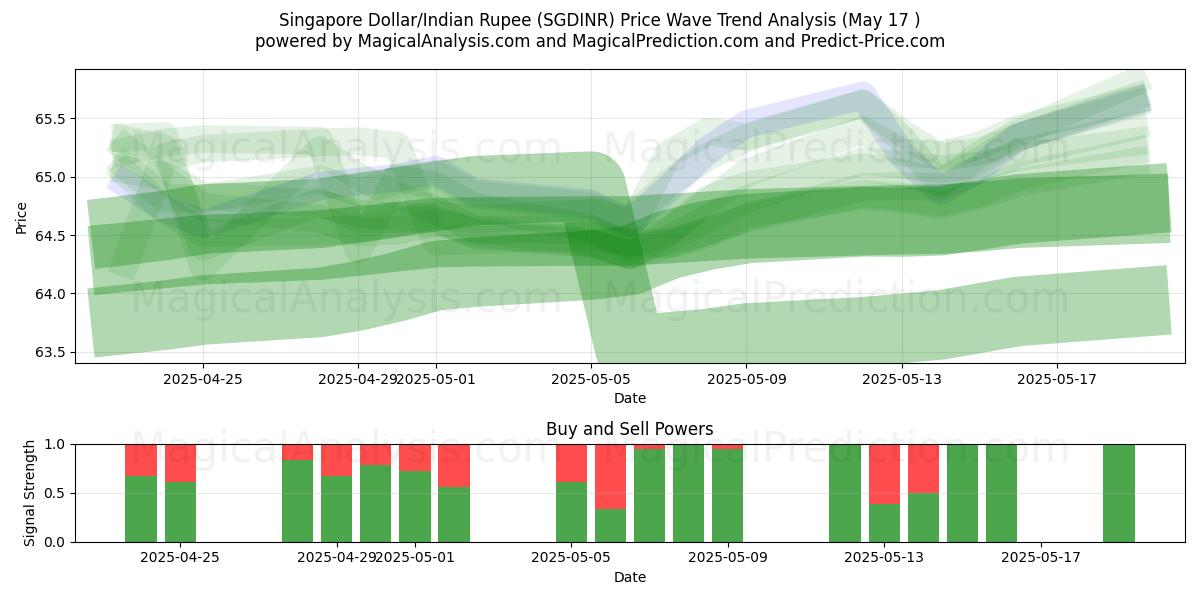  Dollaro di Singapore/Rupia indiana (SGDINR) Support and Resistance area (17 May) 